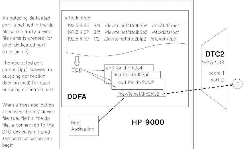 [HP 9000 and DTC Interaction With DDFA]