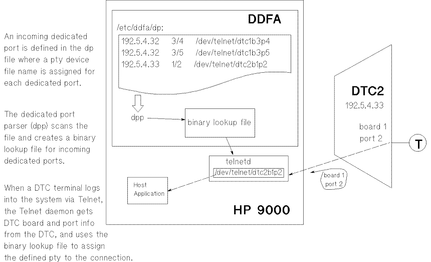 [Incoming Connection Using Telnet Port Identification]