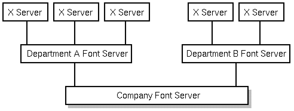 [Chaining Font Servers]