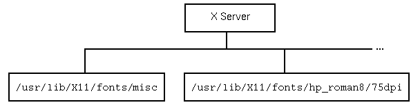 [An Environment Without a Font Server]
