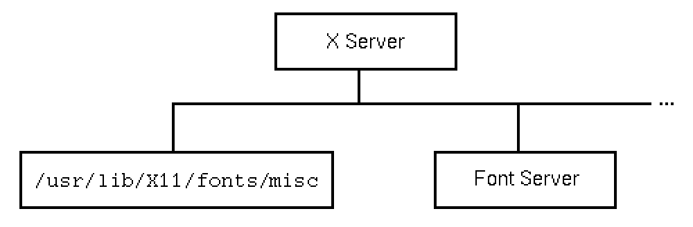 [An Environment With a Font Server]