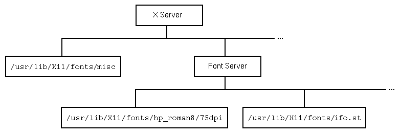 [Font Server Reads Scalable and Bitmapped Fonts]