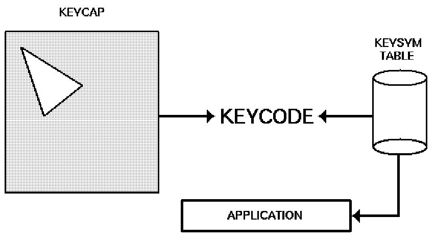 [Keycap, Keycode, and Keysym Relationships]