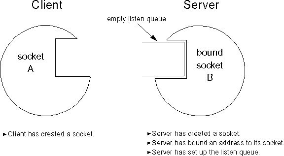[Client-Server in a Pre-Connection State]