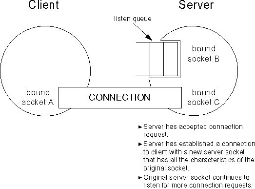 [Client-Server When Connection is Established]