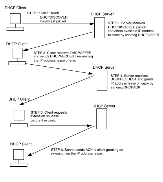 DHCP Client and Server Transaction