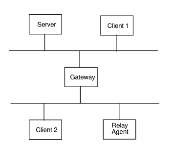 Relay Agent Scenario