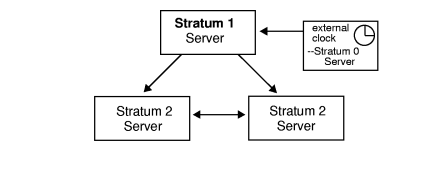 Stratum-1 Time Servers