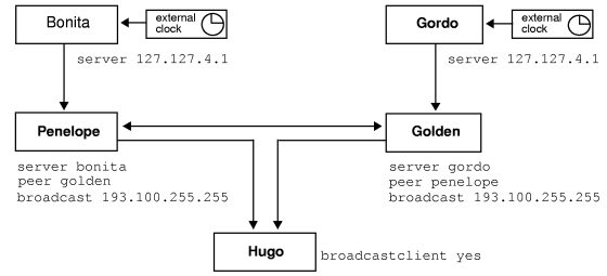 Example Configurations