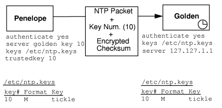 Authentication Example