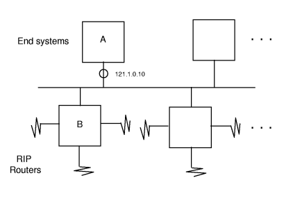 Example of Simple RIP Configuration