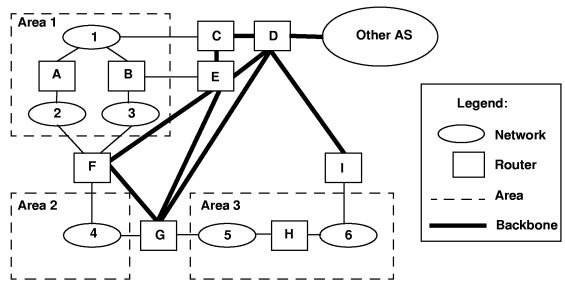 Areas Defined in an Autonomous System