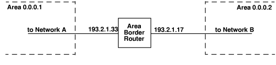 Area Border Router Configuration Example