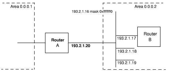 Area Border Router Configuration Example