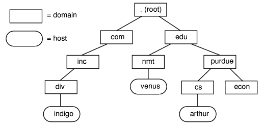 Structure of the DNS Name Space