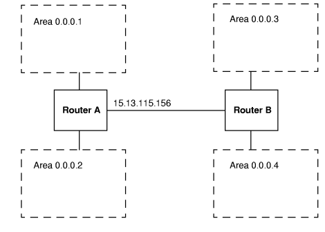 Backbone Configuration Example