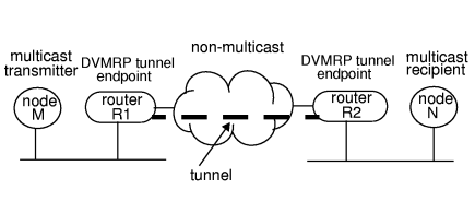 Tunnel Made with mrouted Routers
