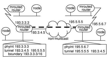 Multicast Network Example Configuration