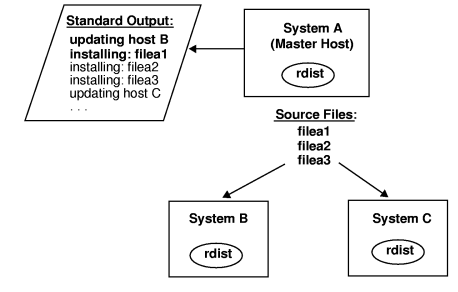 Distributing Files with rdist