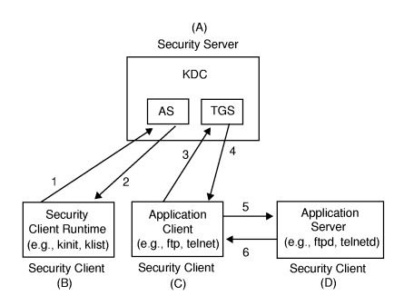 The Secure Environment and the Kerberos V5 Protocol