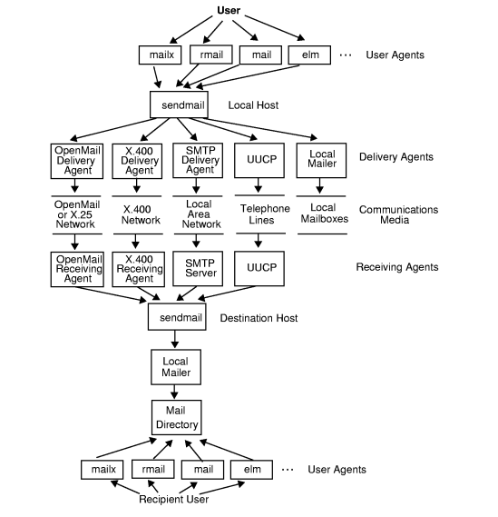 Flow of Mail Through sendmail