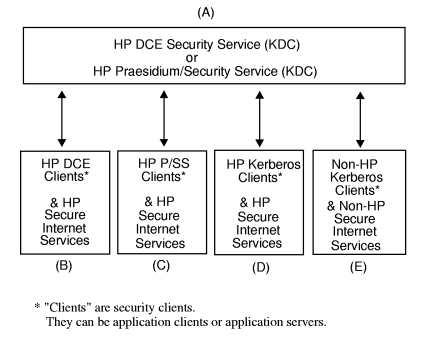 Client Interoperability with HP DCE and P/SS Security Servers