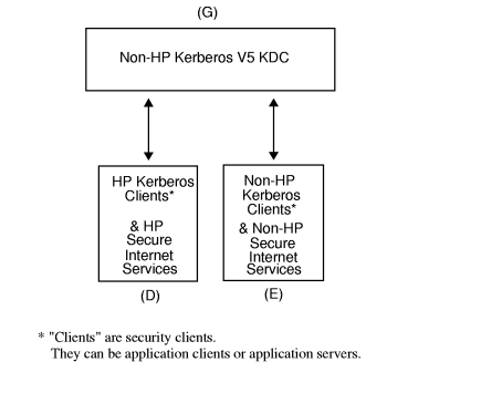 Client Interoperability with Non-HP Kerberos V5 KDCs