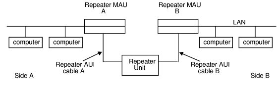 Troubleshooting Networks that Use Repeaters