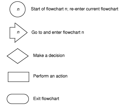 Flowchart Symbols