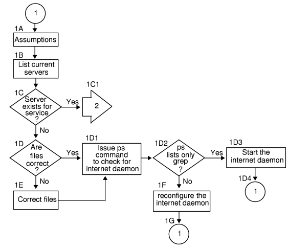 Flowchart 1. Checking for a Server