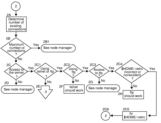 Flowchart 2. Security for telnet and ftp