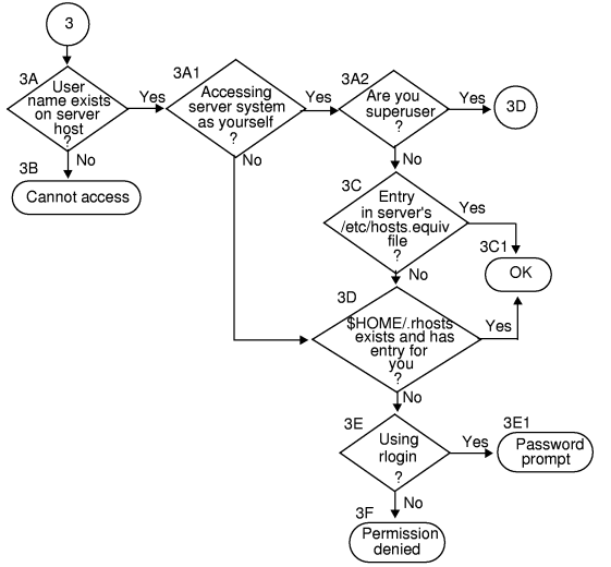 Flowchart 3. Security for Berkeley Services