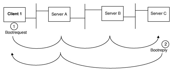 Bootrequest Relay Example