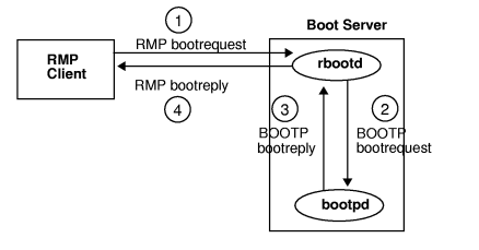 BOOTP Server for RMP Client