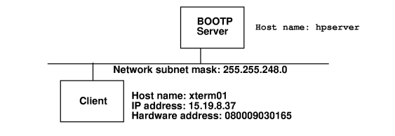 Example Configuration: HP 700/X Terminal as Client