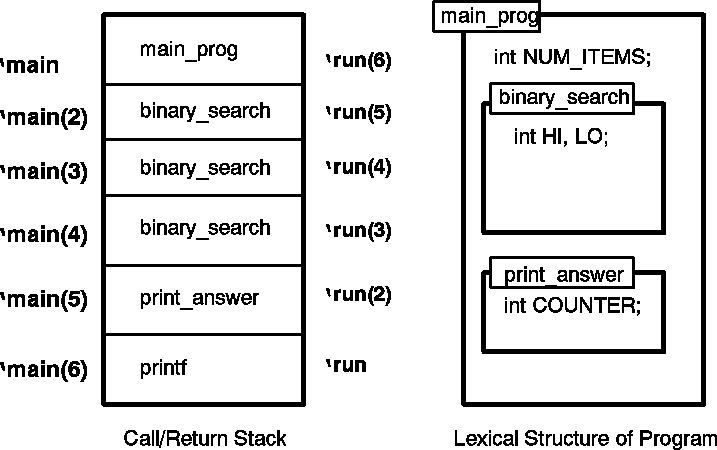 [Sample Call/Return Stack and Program]