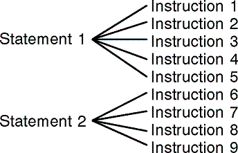 [Unoptimized Code: Statement-to-Instruction Mapping]