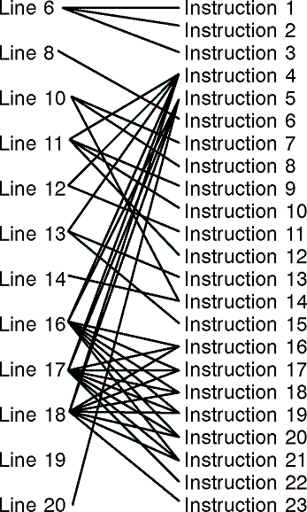 [Optimized Code: Statement-to-Instruction Mapping]