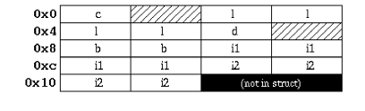 Example of HPUX_WORD/DOMAIN_WORD Alignment for Structure s in 32-bit Mode