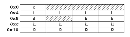 Example of HPUX_NATURAL/DOMAIN_NATURAL Alignment for Structure s