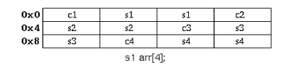 Example of NOPADDING Alignment for Structure s1