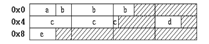 Example of HPUX_NATURAL/HPUX_NATURAL_S500 Alignment for Structure foo