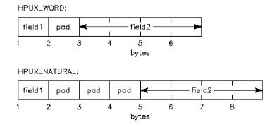 Comparison of HPUX_WORD and HPUX_NATURAL Byte Alignments