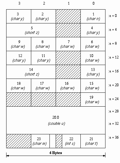 Storage on VAX/VMS C