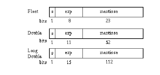 Internal Representation of Floating-Point Numbers