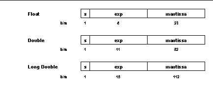 Internal Representation of Floating-Point Numbers