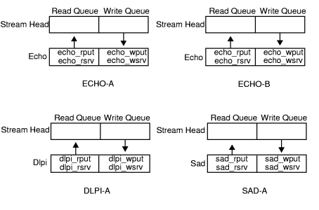 Understanding STREAMS/UX MP Support