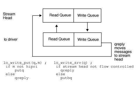 Stream Created By Opening Loopback (lo) Driver