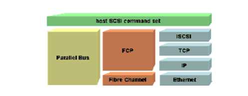 iSCSI: A Transport Protocol Alternative that Operates Over TCP/IP
