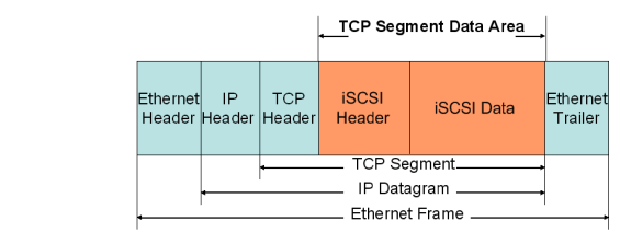 TCP Segment Data Area of an Ethernet Frame